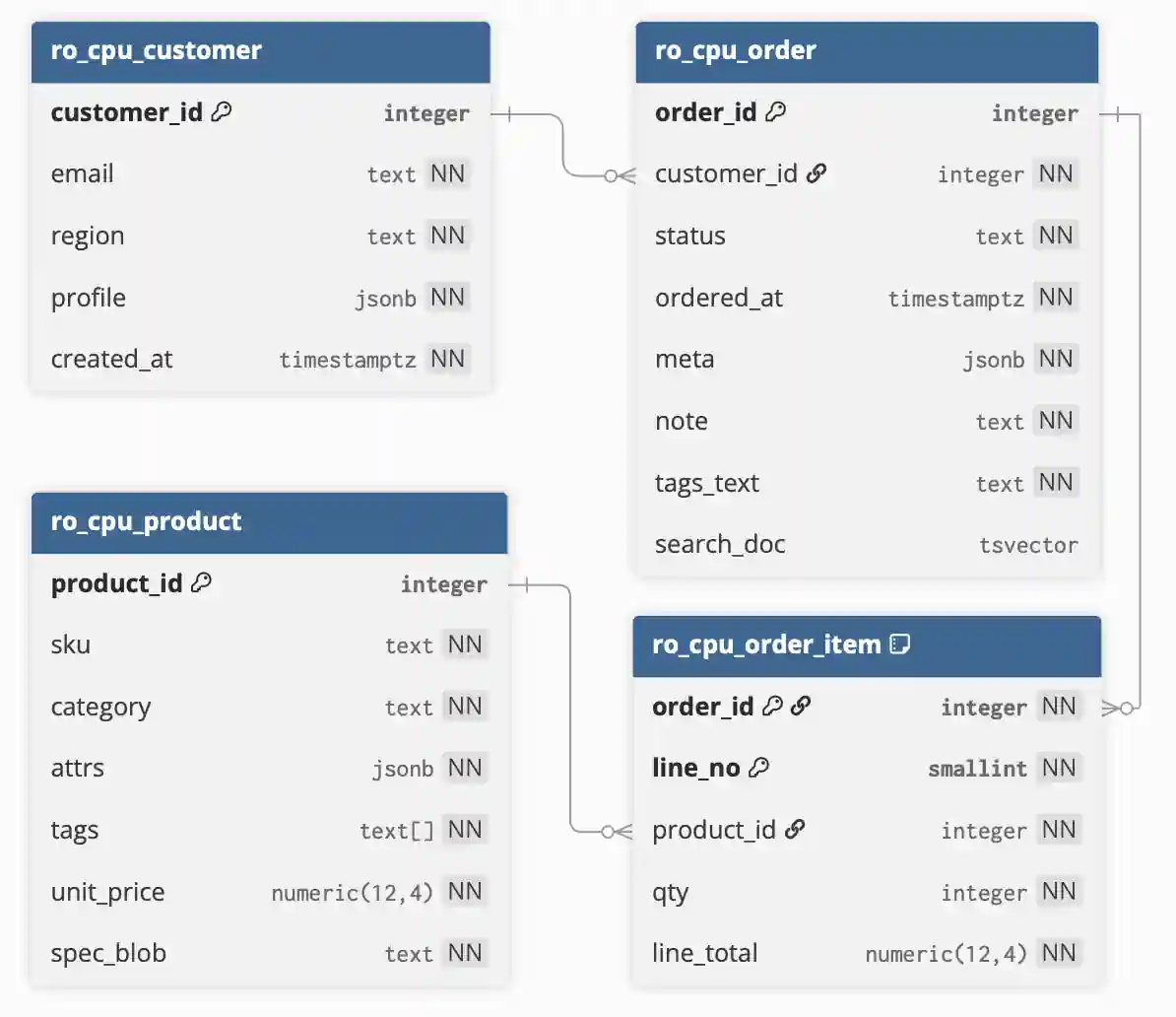 Entity-relationship diagram of the four pgbench_ro tables: ro_cpu_customer,
ro_cpu_order, ro_cpu_order_item, and ro_cpu_product, with their columns, types,
and foreign keys